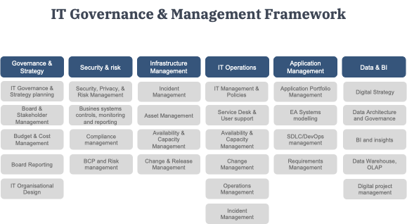 PMRC CIO framework